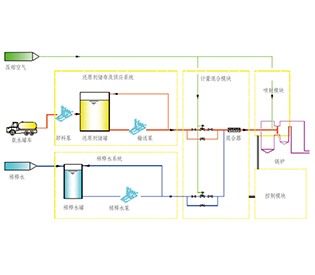 選擇性非催化還原法( SNCR )脫硝技術(shù)